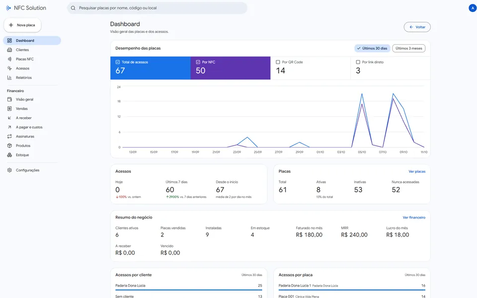 Painel da NFC Solution, com o desempenho das placas, os acessos por dia e o resumo do negócio